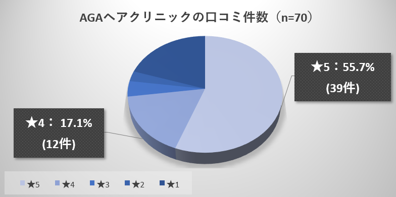 【結論】AGAヘアクリニックについて70人の口コミを分析した総合評価！