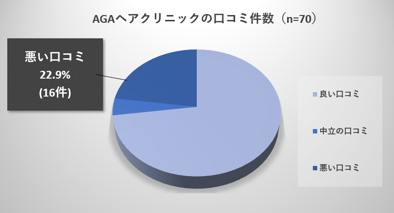 AGAヘアクリニックの悪い口コミ調査結果