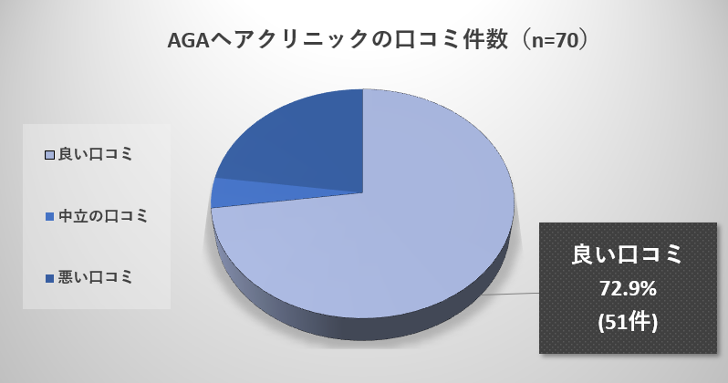 AGAヘアクリニックの良い口コミ調査結果